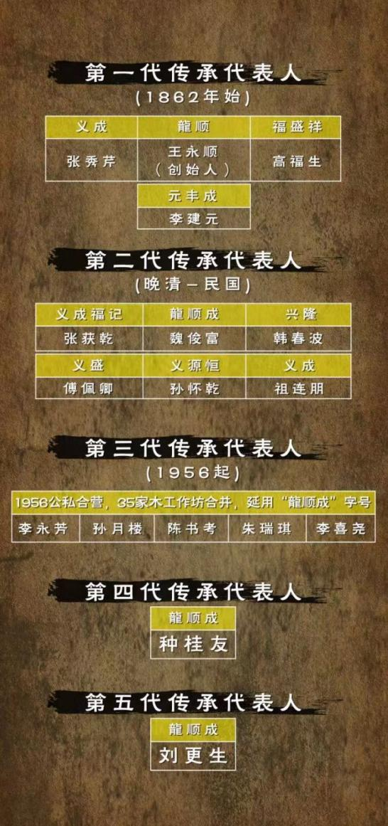 龍順成傳承譜系